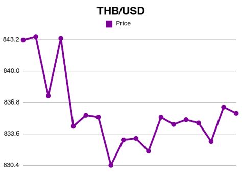 30,000 THB to USD .